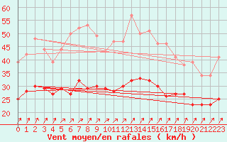 Courbe de la force du vent pour Assesse (Be)