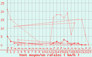 Courbe de la force du vent pour Grardmer (88)