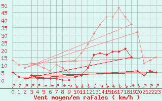 Courbe de la force du vent pour Sallanches (74)