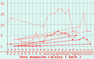 Courbe de la force du vent pour Harville (88)