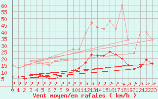 Courbe de la force du vent pour Neufchef (57)