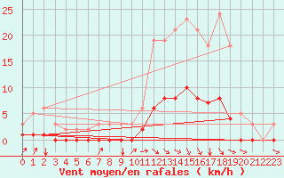 Courbe de la force du vent pour La Meyze (87)