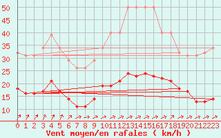 Courbe de la force du vent pour Estres-la-Campagne (14)