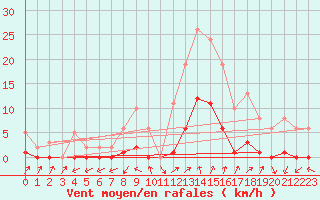 Courbe de la force du vent pour Cabris (13)