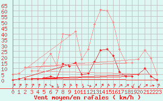 Courbe de la force du vent pour Lans-en-Vercors (38)