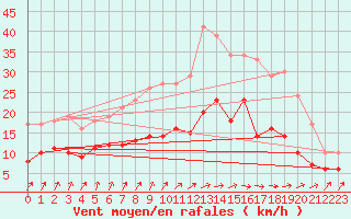 Courbe de la force du vent pour Beitem (Be)