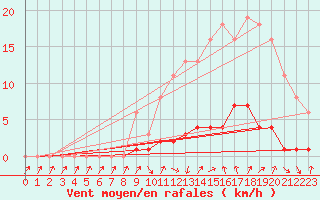 Courbe de la force du vent pour Bras (83)