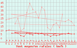 Courbe de la force du vent pour Roncesvalles