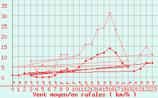 Courbe de la force du vent pour Sainte-Ouenne (79)