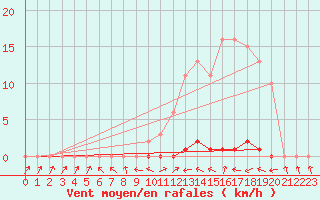 Courbe de la force du vent pour Douelle (46)