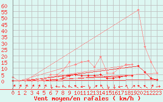 Courbe de la force du vent pour Beaucroissant (38)