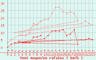 Courbe de la force du vent pour Pomrols (34)