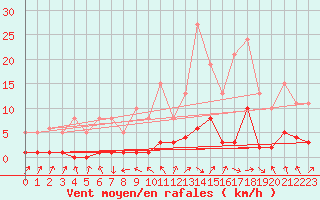 Courbe de la force du vent pour Sallanches (74)