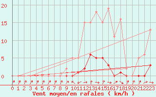 Courbe de la force du vent pour Cabris (13)