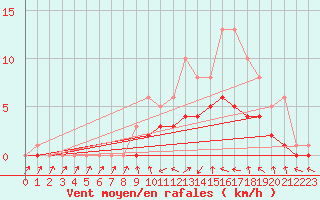 Courbe de la force du vent pour Bridel (Lu)