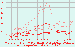 Courbe de la force du vent pour Floriffoux (Be)