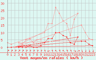 Courbe de la force du vent pour Lagarrigue (81)