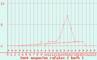Courbe de la force du vent pour Mandailles-Saint-Julien (15)