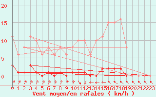 Courbe de la force du vent pour Nris-les-Bains (03)