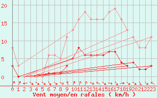 Courbe de la force du vent pour Voiron (38)