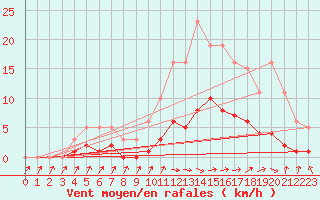 Courbe de la force du vent pour Sanary-sur-Mer (83)