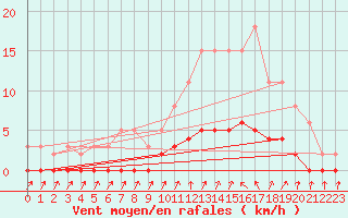 Courbe de la force du vent pour Cavalaire-sur-Mer (83)