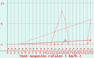 Courbe de la force du vent pour Grardmer (88)