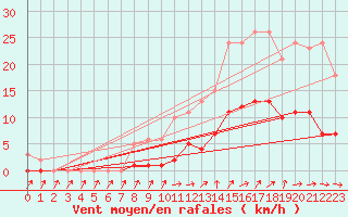 Courbe de la force du vent pour Kernascleden (56)