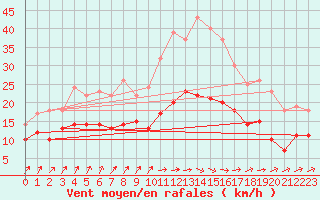 Courbe de la force du vent pour Beitem (Be)