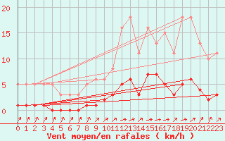 Courbe de la force du vent pour Brigueuil (16)