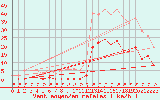 Courbe de la force du vent pour Lans-en-Vercors (38)