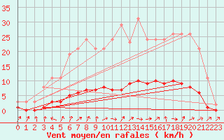 Courbe de la force du vent pour Tour-en-Sologne (41)