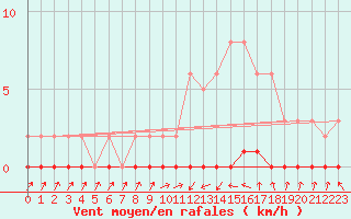 Courbe de la force du vent pour Xonrupt-Longemer (88)