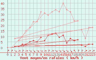 Courbe de la force du vent pour Donnemarie-Dontilly (77)