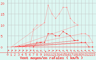 Courbe de la force du vent pour Cavalaire-sur-Mer (83)