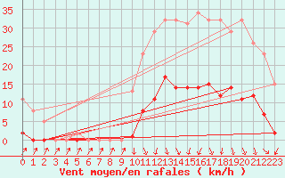 Courbe de la force du vent pour Lans-en-Vercors (38)