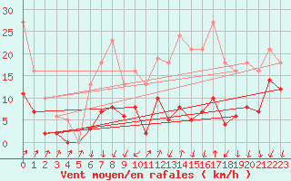 Courbe de la force du vent pour Brion (38)