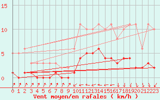Courbe de la force du vent pour Ancey (21)