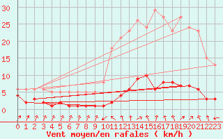 Courbe de la force du vent pour Grasque (13)