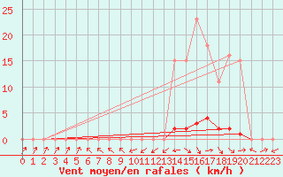 Courbe de la force du vent pour Sermange-Erzange (57)