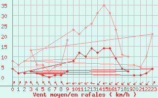 Courbe de la force du vent pour Douzens (11)