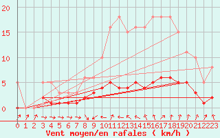 Courbe de la force du vent pour Anglars St-Flix(12)