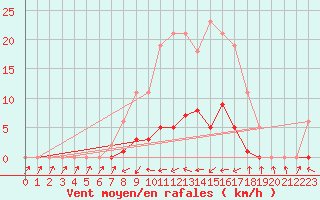 Courbe de la force du vent pour Sermange-Erzange (57)
