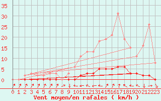 Courbe de la force du vent pour Tour-en-Sologne (41)