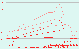 Courbe de la force du vent pour Agde (34)