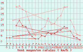 Courbe de la force du vent pour Pomrols (34)