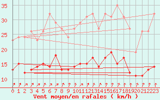 Courbe de la force du vent pour Pirou (50)
