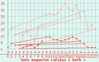 Courbe de la force du vent pour Vendme (41)