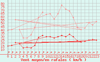 Courbe de la force du vent pour Lemberg (57)