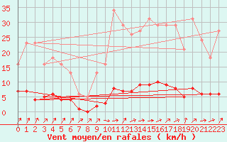 Courbe de la force du vent pour Douzens (11)